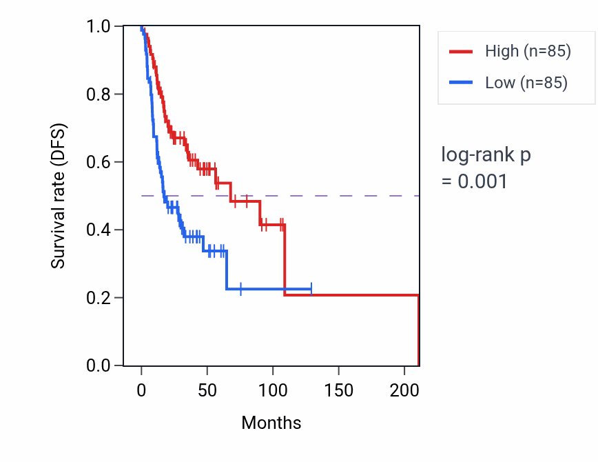 Kaplan&ndash;Meier survival curve for Golgi vesicle transport pathway activity in HNSC: high vs low activity groups.