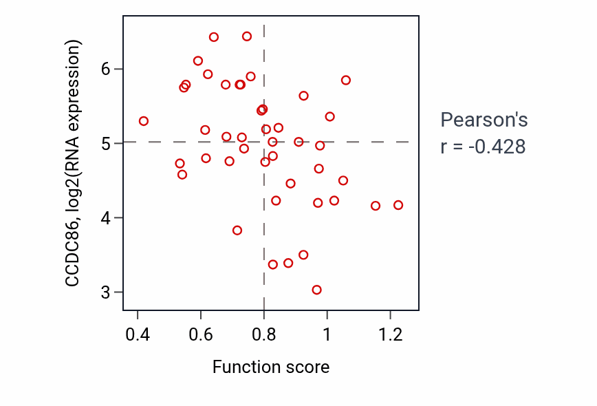 Per-sample scatter of Golgi vesicle budding activity vs CCDC86 in BREAST.