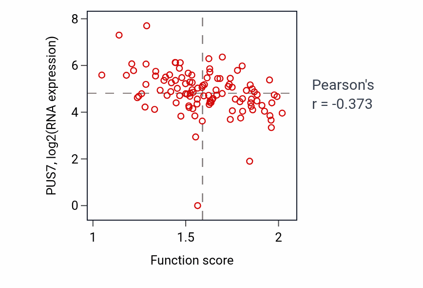 Per-sample scatter of Golgi vesicle budding activity vs PUS7 in HNSC.