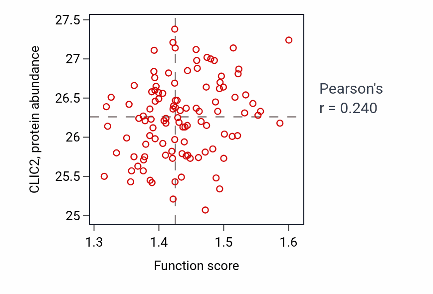 Per-sample scatter of Golgi vesicle budding activity vs CLIC2 in LSCC.