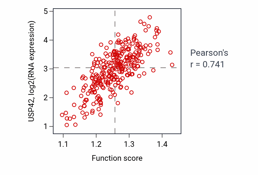 Per-sample scatter of Golgi vesicle budding activity vs USP42 in KIRP.