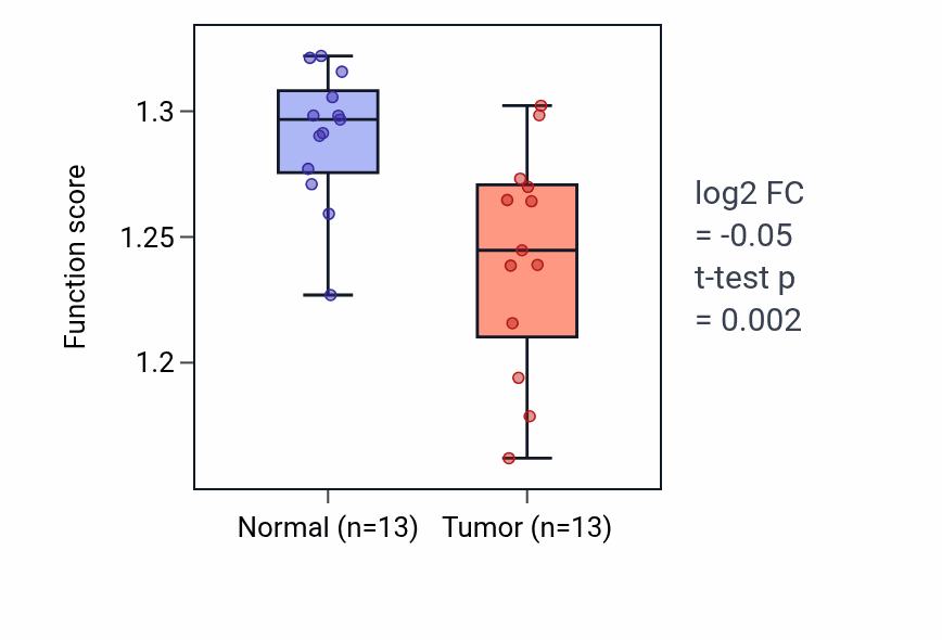 Tumor-vs-normal pathway-activity box plot for Golgi vesicle budding in KIRC.