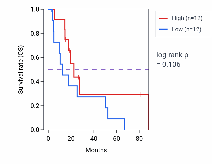 Kaplan&ndash;Meier survival curve for Golgi vesicle budding pathway activity in UCS.