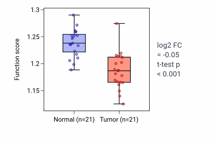 Tumor-vs-normal pathway-activity box plot for 