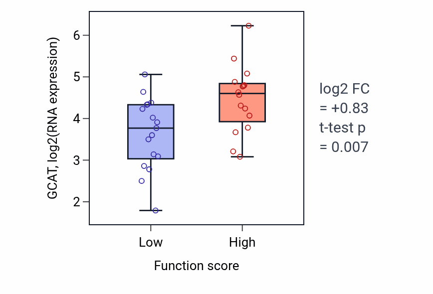 Box plot of GCAT in 