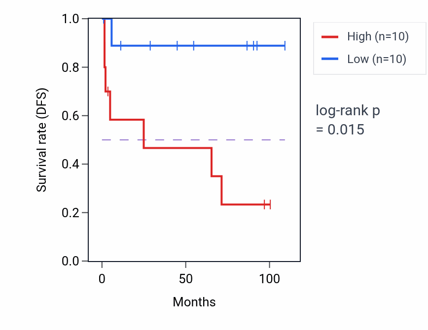 Kaplan&ndash;Meier survival curve for 