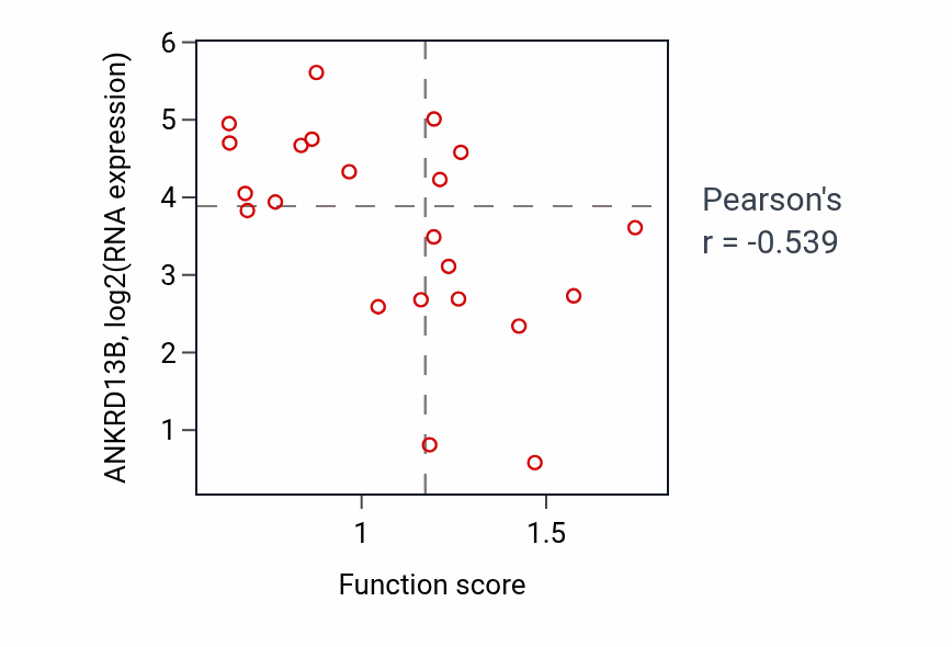 Per-sample scatter of Plasma membrane to endosome transport activity vs ANKRD13B in STOMACH.