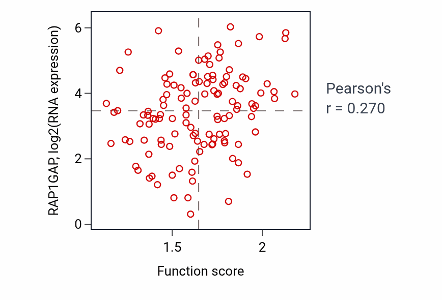 Per-sample scatter of Plasma membrane to endosome transport activity vs RAP1GAP in BRCA.