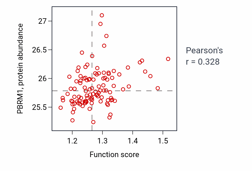 Per-sample scatter of Plasma membrane to endosome transport activity vs PBRM1 in LSCC.