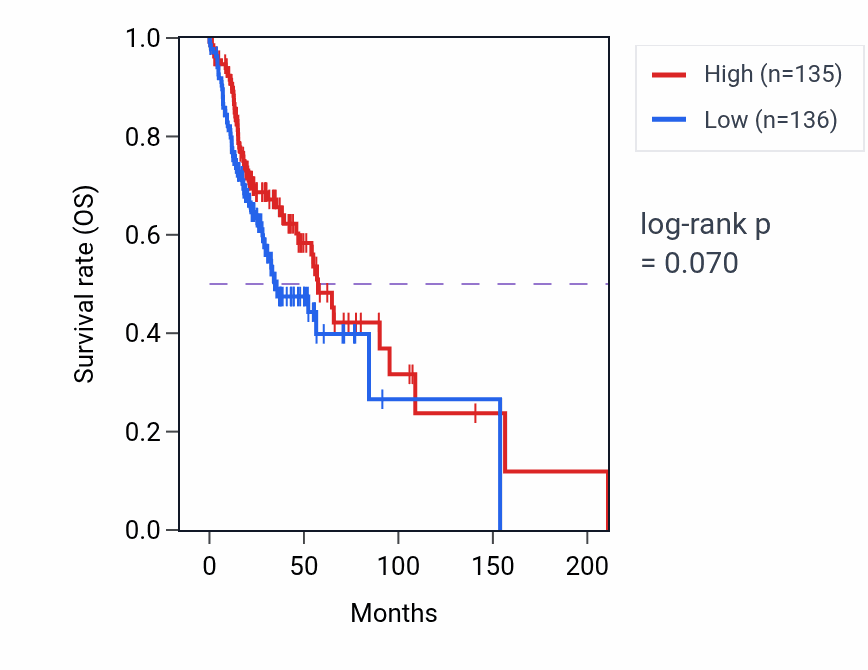 Kaplan&ndash;Meier survival curve for Plasma membrane to endosome transport pathway activity in HNSC: high vs low activity groups.