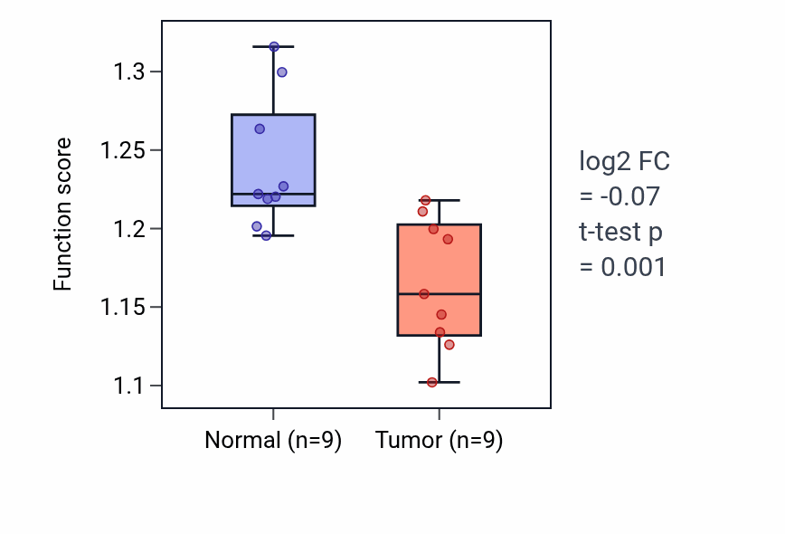 Tumor-vs-normal pathway-activity box plot for Plasma membrane to endosome transport in HNSC.