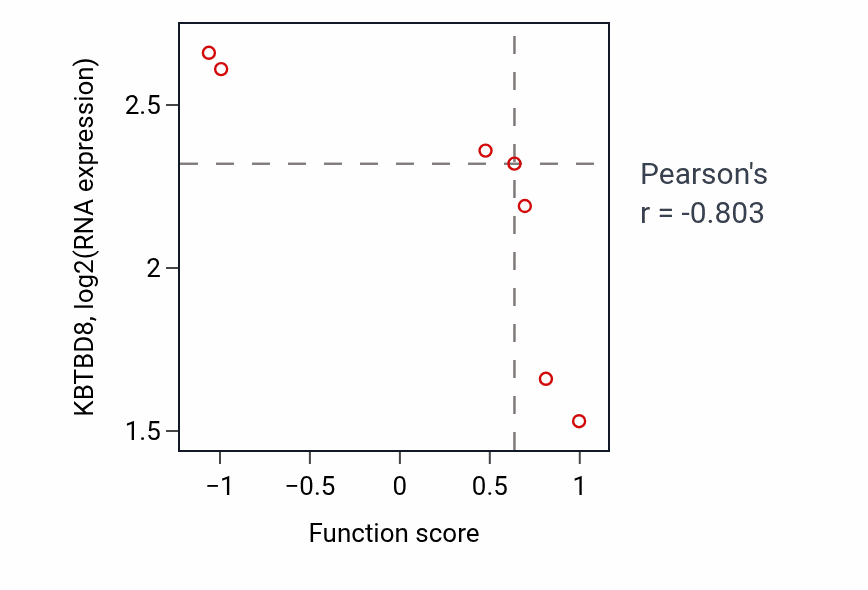 Per-sample scatter of Sperm capacitation activity vs KBTBD8 in BLOOD_Leukemia.