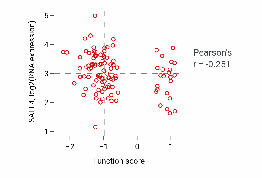 Per-sample scatter of Sperm capacitation activity vs SALL4 in PDAC.