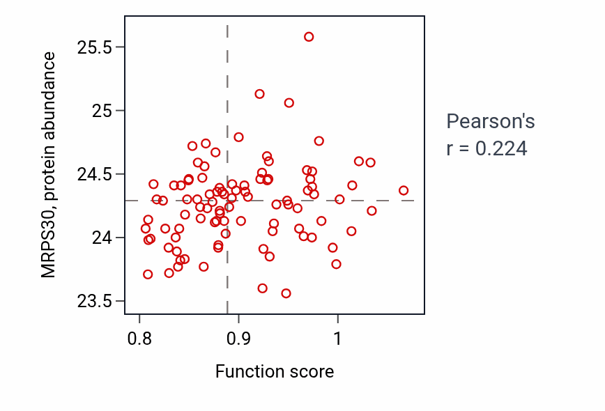 Per-sample scatter of Sperm capacitation activity vs MRPS30 in COAD.
