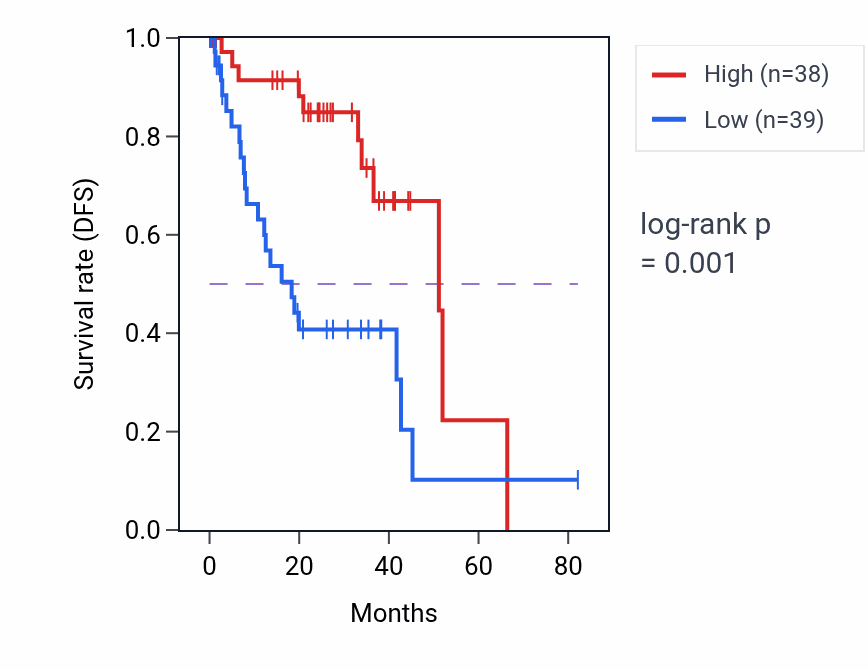 Kaplan&ndash;Meier survival curve for Sperm capacitation pathway activity in UVM: high vs low activity groups.