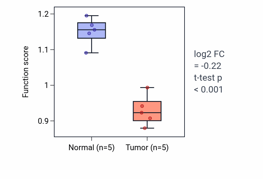 Tumor-vs-normal pathway-activity box plot for Sperm capacitation in COAD.
