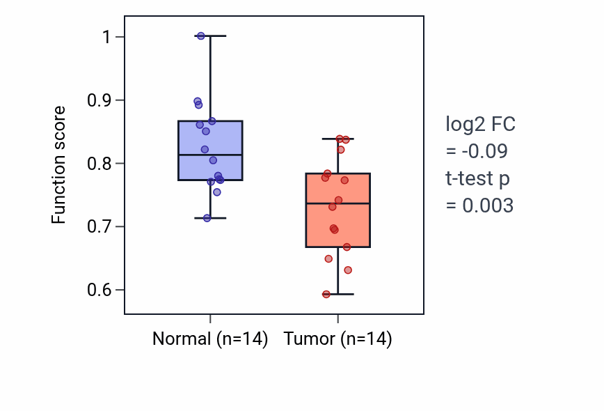 Tumor-vs-normal pathway-activity box plot for Epinephrine transport in BLCA.