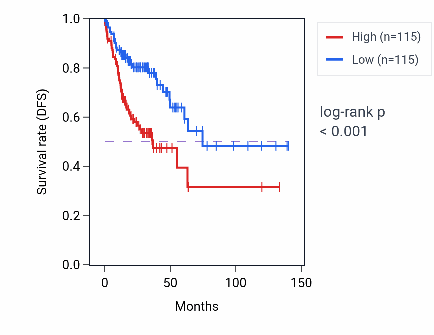 Kaplan&ndash;Meier survival curve for Epinephrine transport pathway activity in COAD.