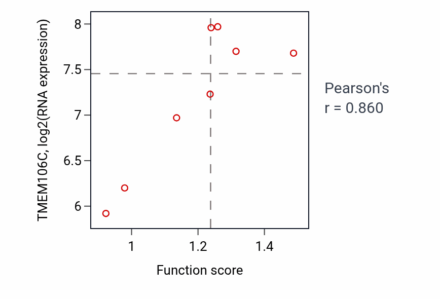 Per-sample scatter of Macrophage chemotaxis activity vs TMEM106C in LARGE_INTESTINE.