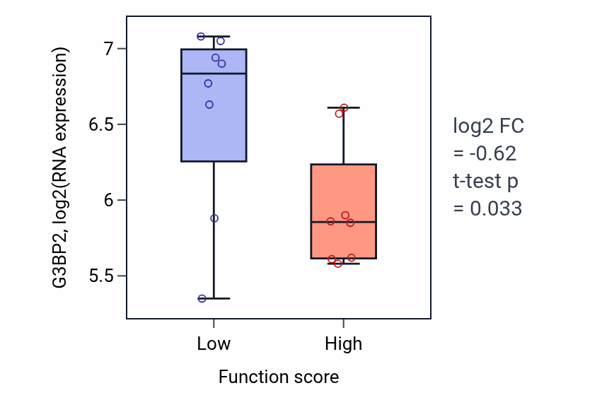 Box plot of G3BP2 in Macrophage chemotaxis-low vs -high samples in BLOOD_Myeloma.