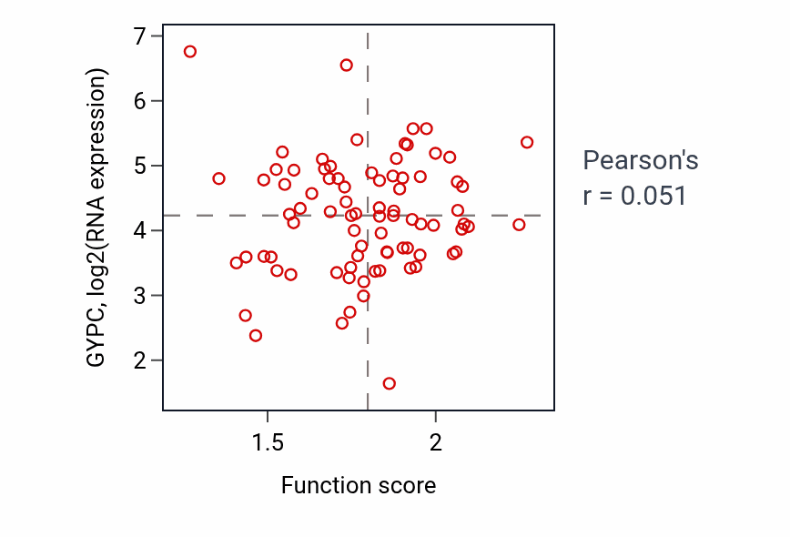 Per-sample scatter of Macrophage chemotaxis activity vs GYPC in OV.