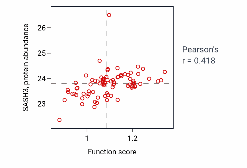 Per-sample scatter of Macrophage chemotaxis activity vs SASH3 in OV.