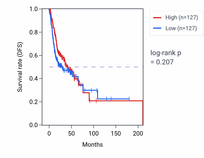 Kaplan&ndash;Meier survival curve for Macrophage chemotaxis pathway activity in HNSC: high vs low activity groups.