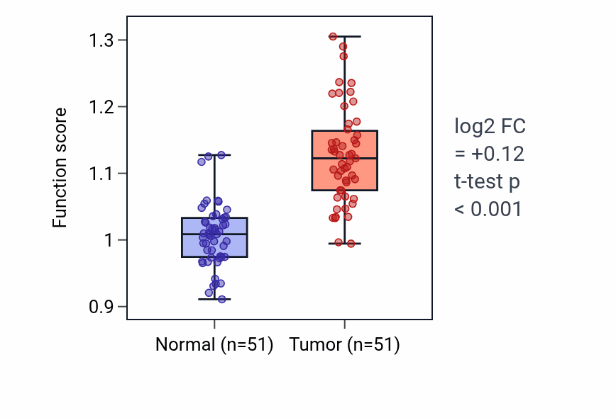 Tumor-vs-normal pathway-activity box plot for Macrophage chemotaxis in KIRC.