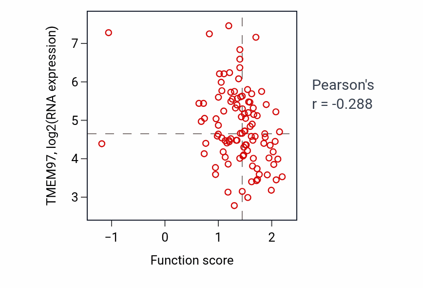 Per-sample scatter of Lymphocyte chemotaxis activity vs TMEM97 in PDAC.