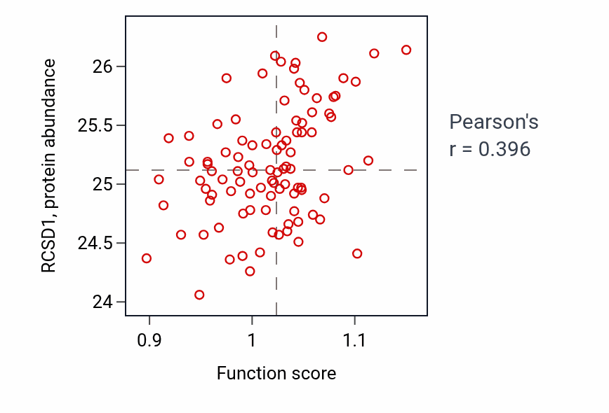 Per-sample scatter of Lymphocyte chemotaxis activity vs RCSD1 in COAD.