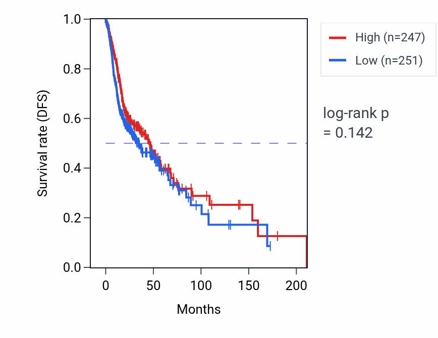 Kaplan&ndash;Meier survival curve for Lymphocyte chemotaxis pathway activity in HNSC: high vs low activity groups.