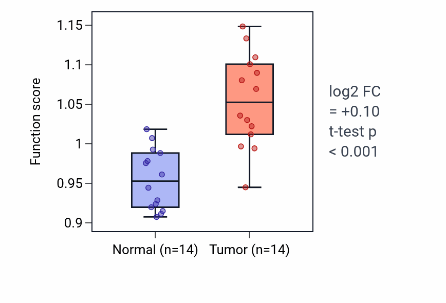 Tumor-vs-normal pathway-activity box plot for Lymphocyte chemotaxis in KIRC.