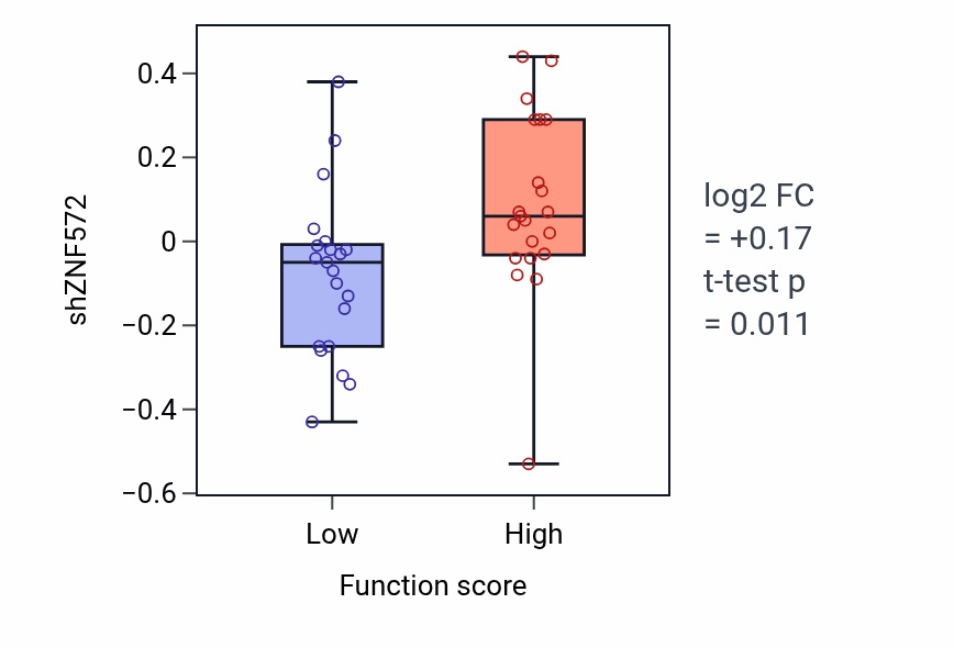 Box plot of ZNF572 in Elastic fiber assembly-low vs -high samples in CNS.
