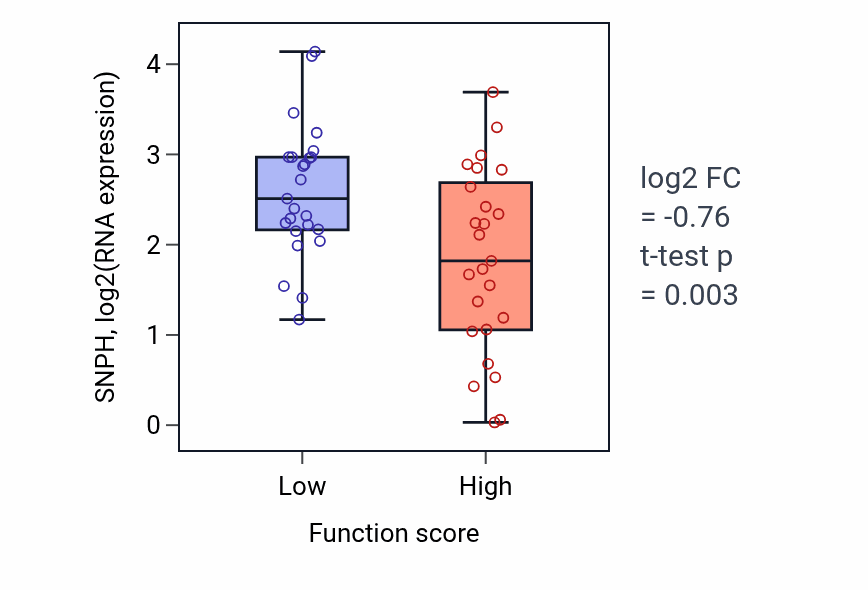 Box plot of SNPH in Elastic fiber assembly-low vs -high samples in CNS.