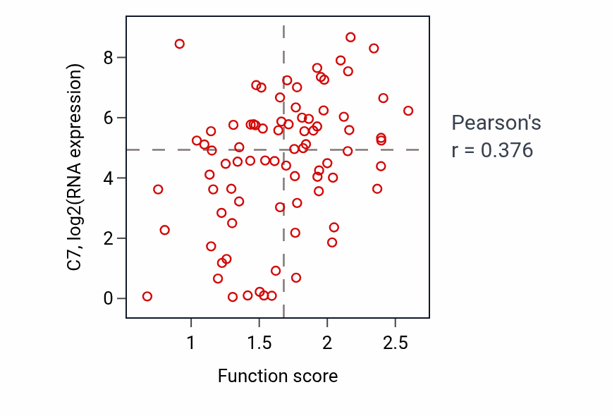 Per-sample scatter of Elastic fiber assembly activity vs C7 in OV.