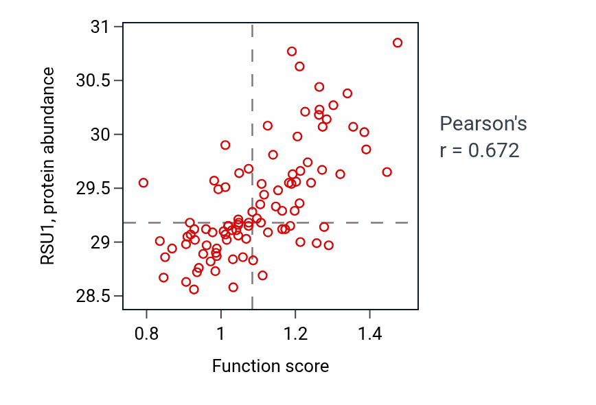 Per-sample scatter of Elastic fiber assembly activity vs RSU1 in UCEC.