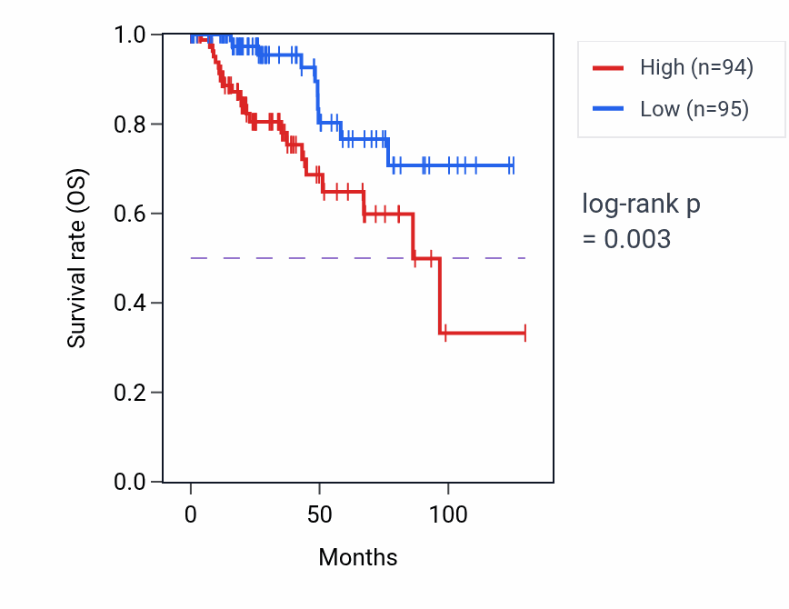Kaplan&ndash;Meier survival curve for Elastic fiber assembly pathway activity in KIRP: high vs low activity groups.