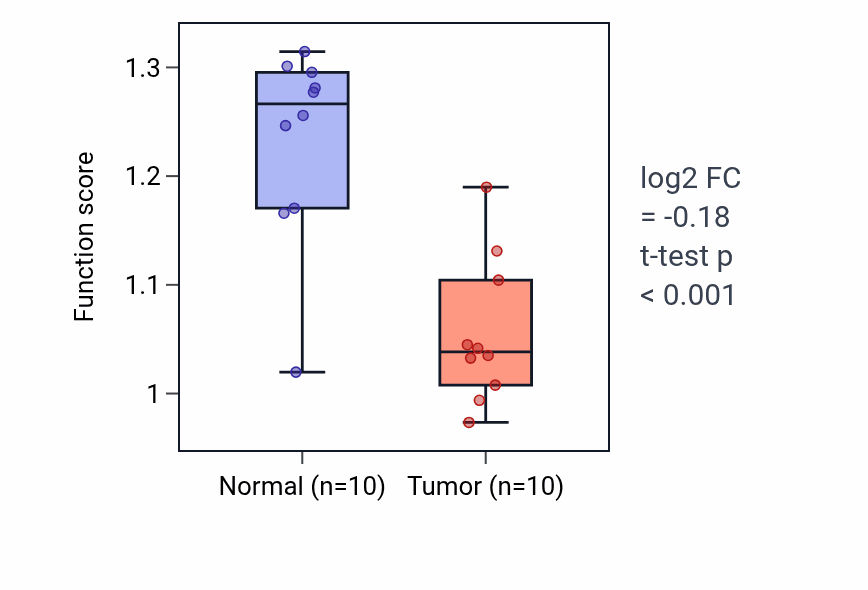 Tumor-vs-normal pathway-activity box plot for Elastic fiber assembly in BLCA.