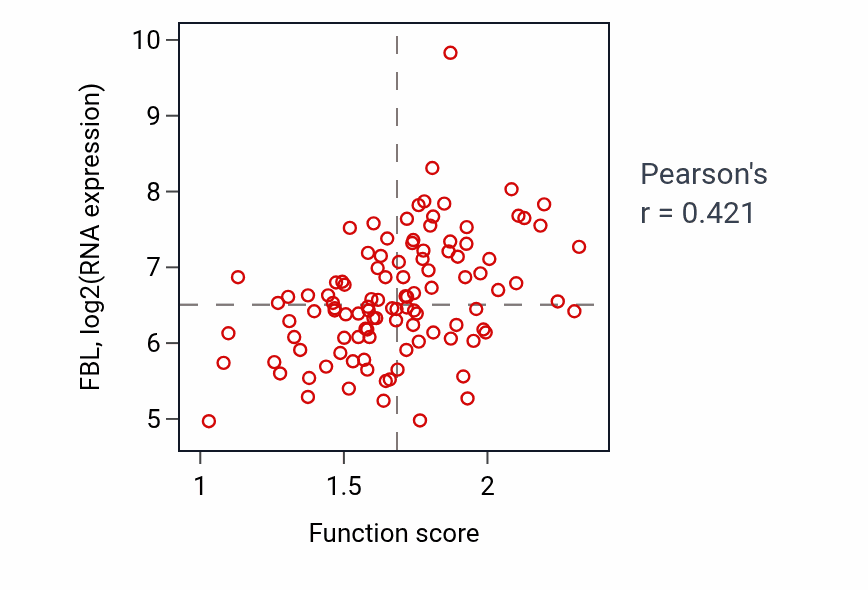 Per-sample scatter of snoRNA localization activity vs FBL in LSCC.