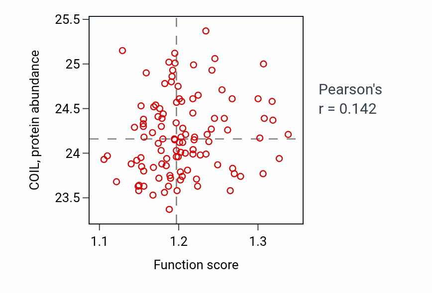 Per-sample scatter of snoRNA localization activity vs COIL in LSCC.
