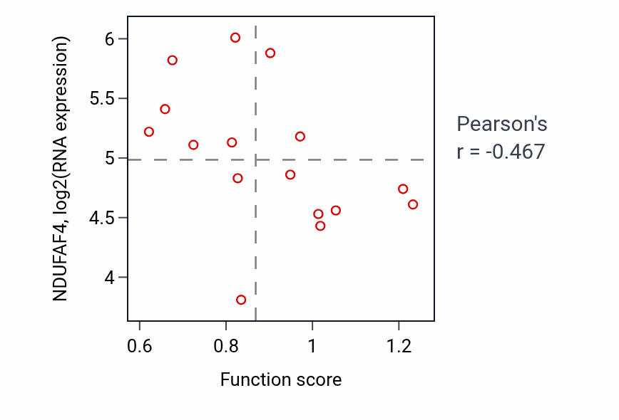 Per-sample scatter of Regulation of receptor-mediated endocytosis activity vs NDUFAF4 in SOFT_TISSUE.