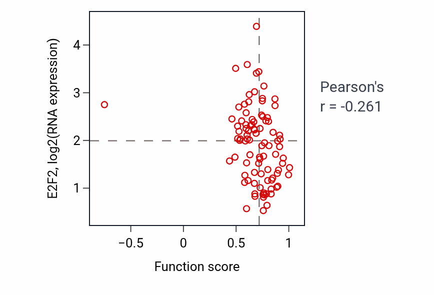 Per-sample scatter of Regulation of receptor-mediated endocytosis activity vs E2F2 in LUAD.