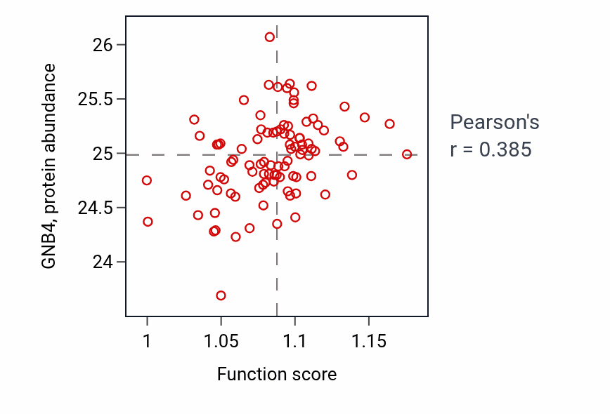 Per-sample scatter of Regulation of receptor-mediated endocytosis activity vs GNB4 in COAD.