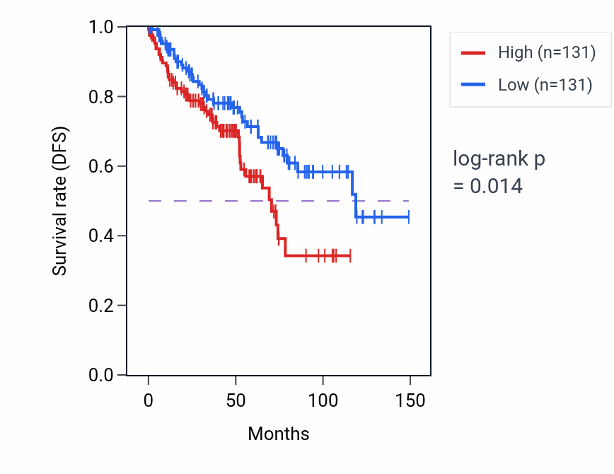 Kaplan&ndash;Meier survival curve for Regulation of receptor-mediated endocytosis pathway activity in KIRC: high vs low activity groups.