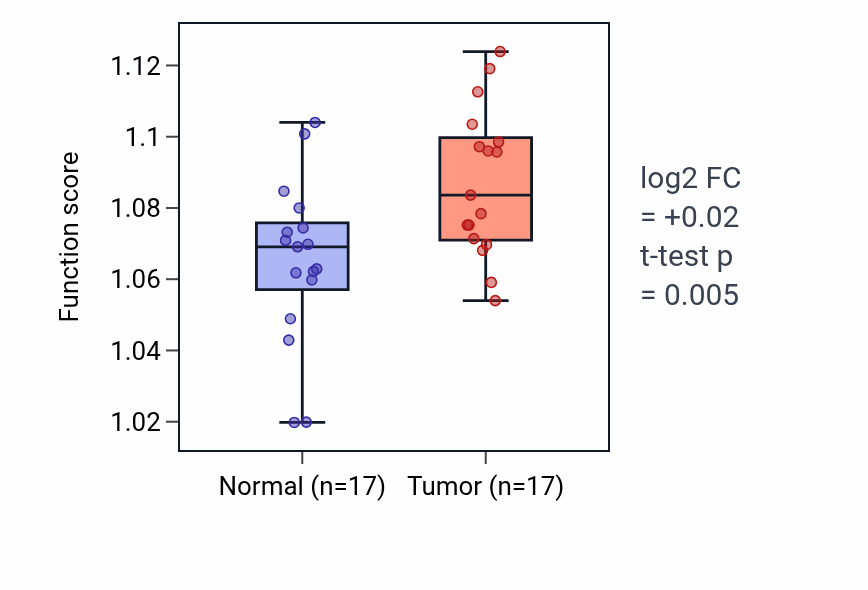 Tumor-vs-normal pathway-activity box plot for Regulation of receptor-mediated endocytosis in COAD.