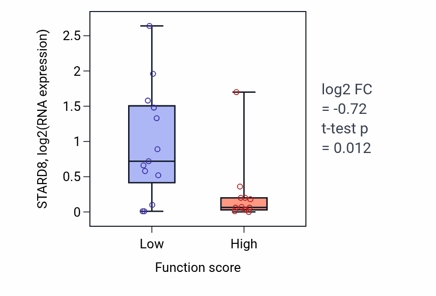 Box plot of STARD8 in Positive regulation of receptor-mediated endocytosis-low vs -high samples in LUNG_SCLC.