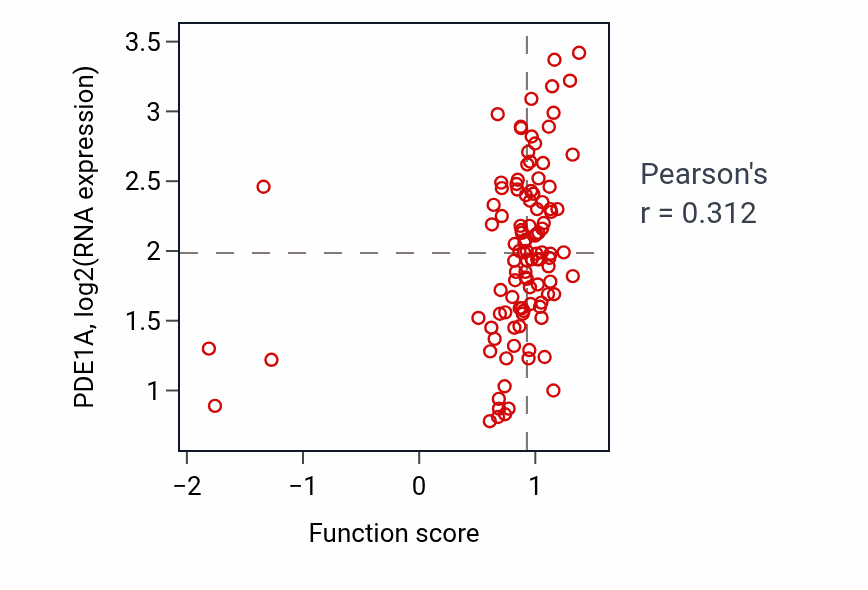 Per-sample scatter of Positive regulation of receptor-mediated endocytosis activity vs PDE1A in LSCC.