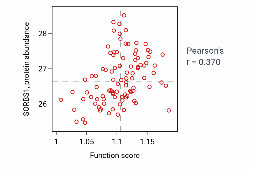Per-sample scatter of Positive regulation of receptor-mediated endocytosis activity vs SORBS1 in COAD.