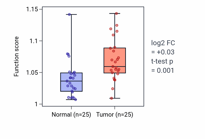 Tumor-vs-normal pathway-activity box plot for Positive regulation of receptor-mediated endocytosis in HNSC.