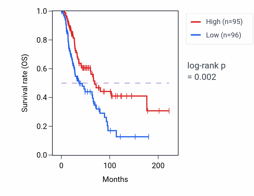 Kaplan&ndash;Meier survival curve for Positive regulation of receptor-mediated endocytosis pathway activity in SKCM.